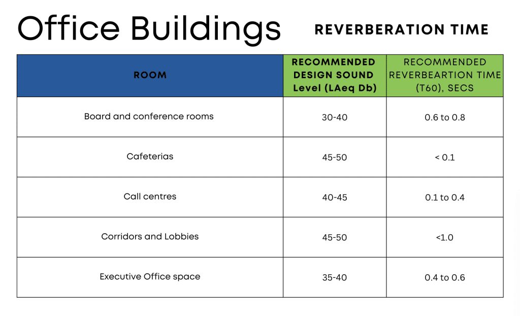 Australian Standards for reverberation time